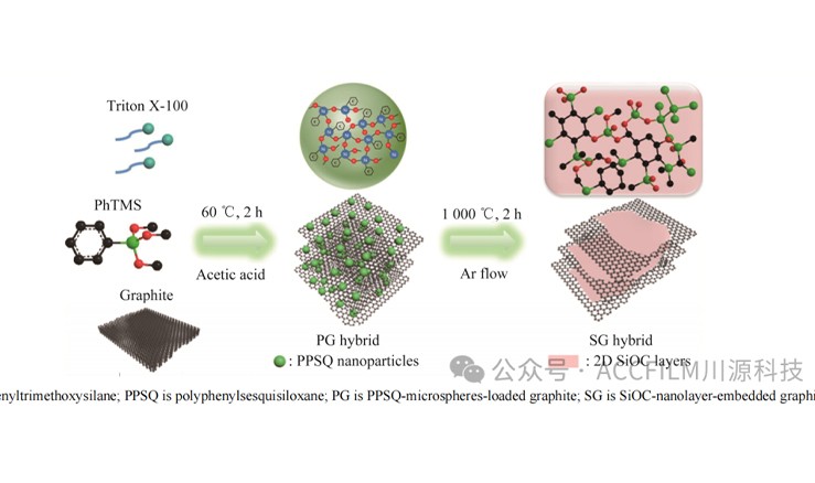 碳材料改性 SiOC 负极在锂离子电池中的研究