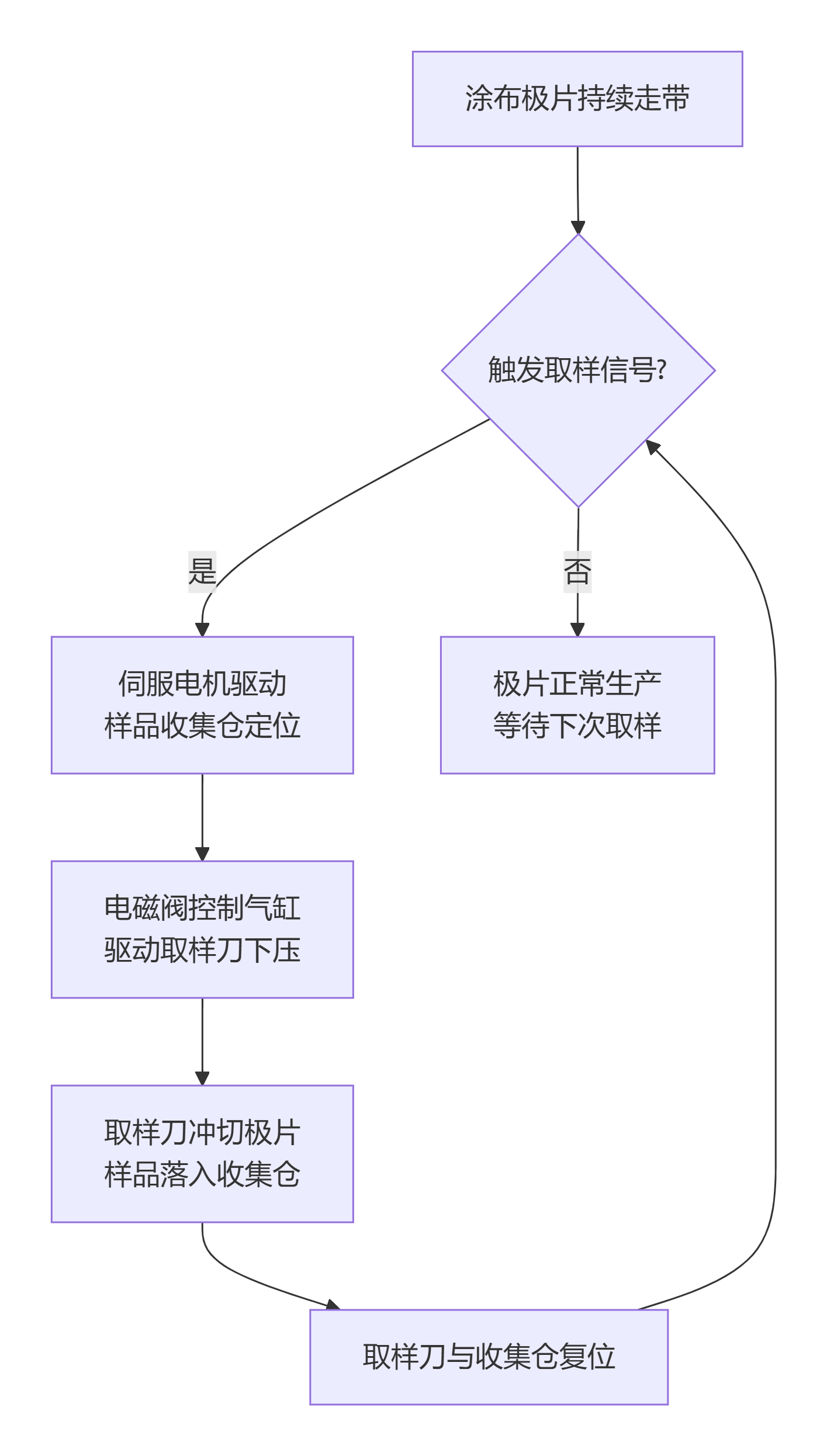 涂布取样机工作流程.png